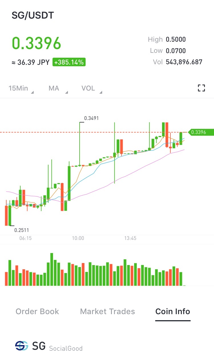 Chart of SG/USDT