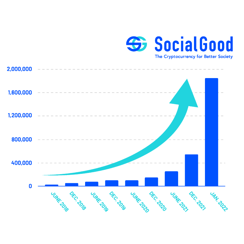 blog SocialGood App Raises 14.2M For Patented Crypto Back Platform 1