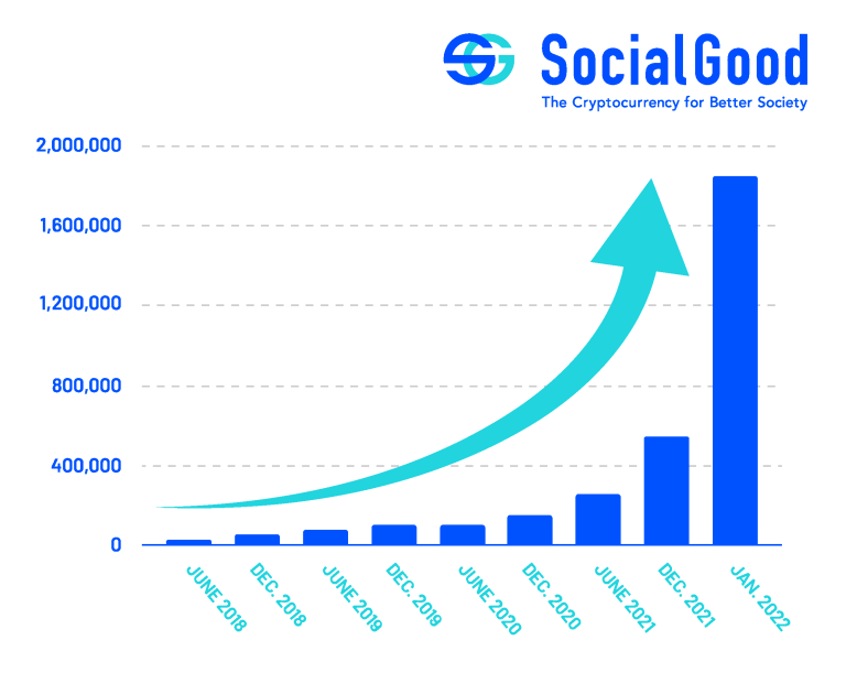 SocialGood Users Chart 202202