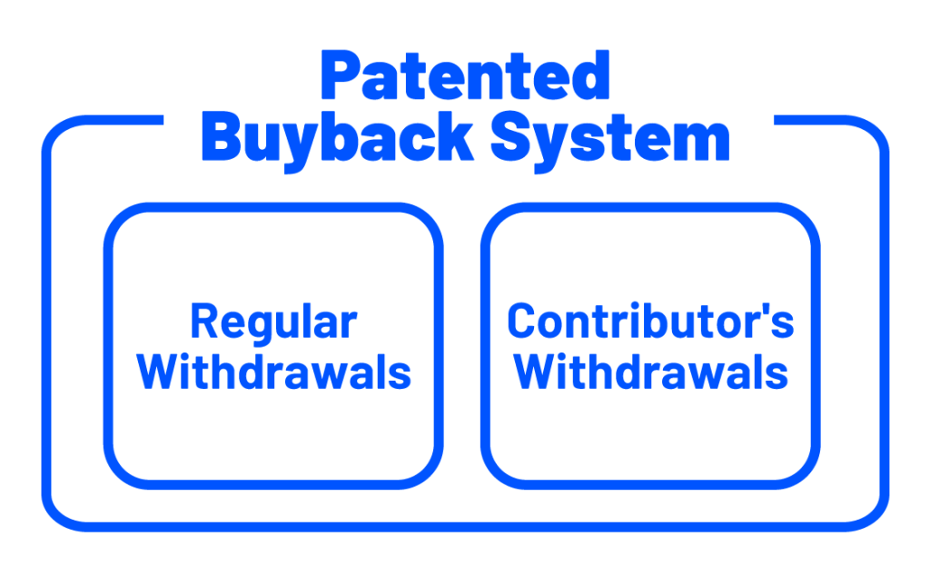 Patented Buyback System