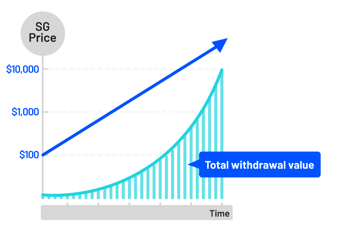 blog in Relationship between SG Gifting Rate and Withdrawable Amount SocialGood App