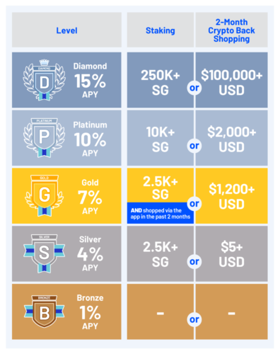 230606 membership level staking