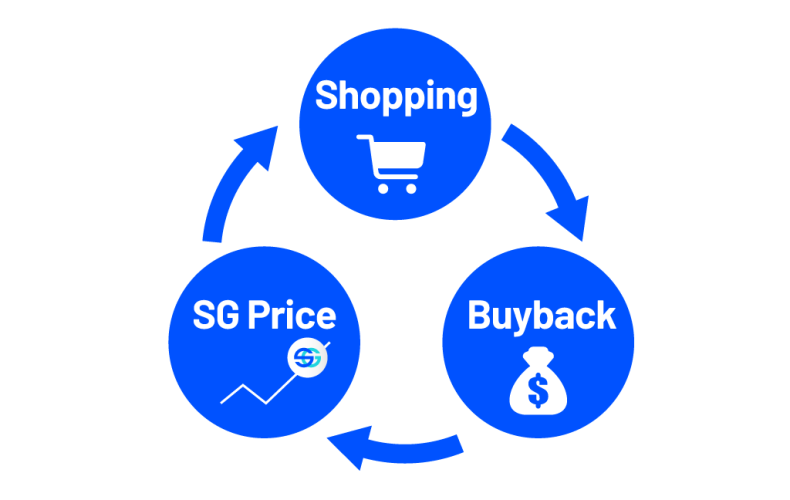 Shopping SG Price Buyback